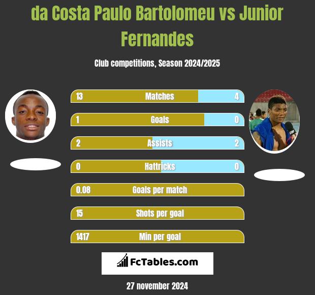 da Costa Paulo Bartolomeu vs Junior Fernandes h2h player stats