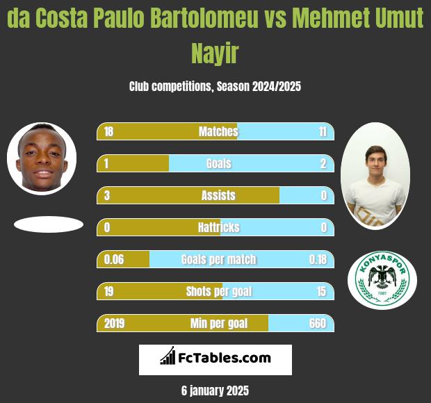 da Costa Paulo Bartolomeu vs Mehmet Umut Nayir h2h player stats