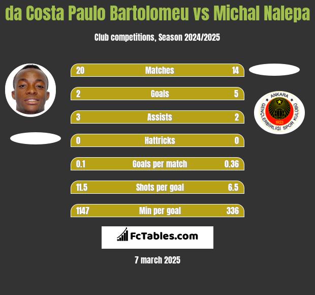 da Costa Paulo Bartolomeu vs Michał Nalepa h2h player stats