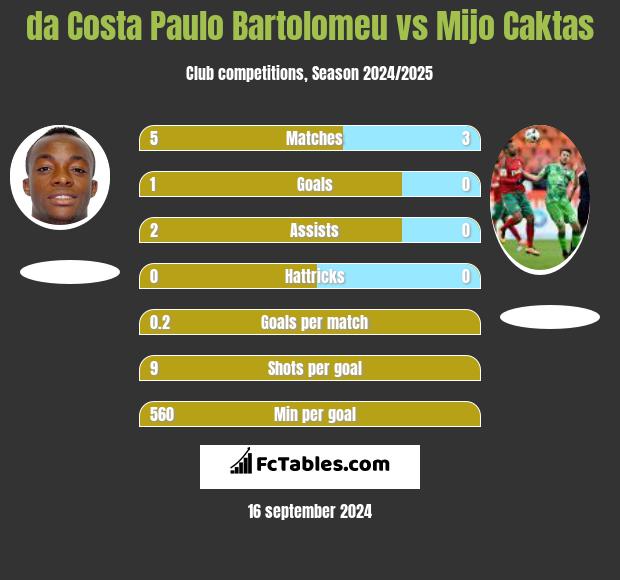 da Costa Paulo Bartolomeu vs Mijo Caktas h2h player stats