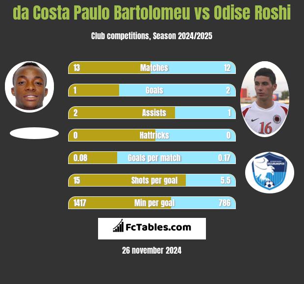 da Costa Paulo Bartolomeu vs Odise Roshi h2h player stats