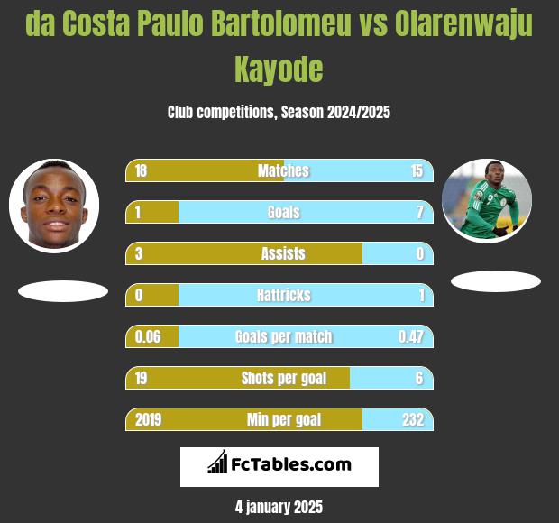 da Costa Paulo Bartolomeu vs Olarenwaju Kayode h2h player stats