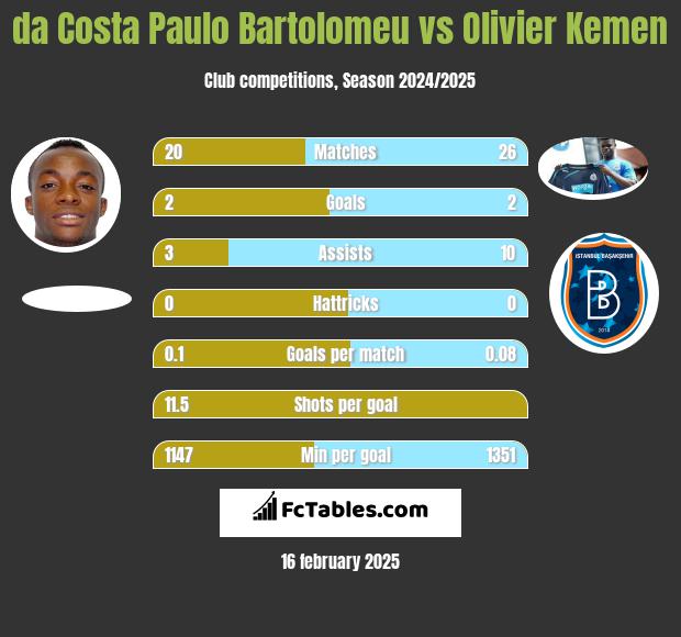 da Costa Paulo Bartolomeu vs Olivier Kemen h2h player stats