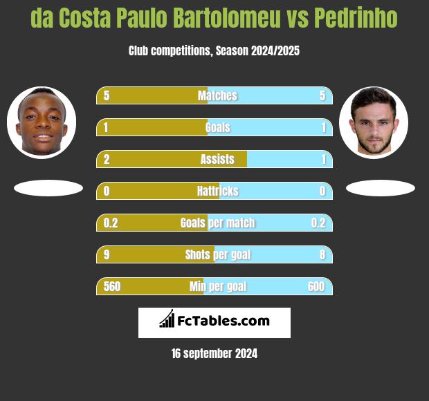 da Costa Paulo Bartolomeu vs Pedrinho h2h player stats