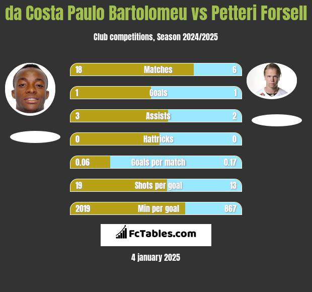 da Costa Paulo Bartolomeu vs Petteri Forsell h2h player stats