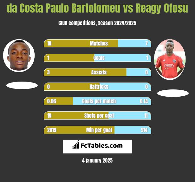 da Costa Paulo Bartolomeu vs Reagy Ofosu h2h player stats