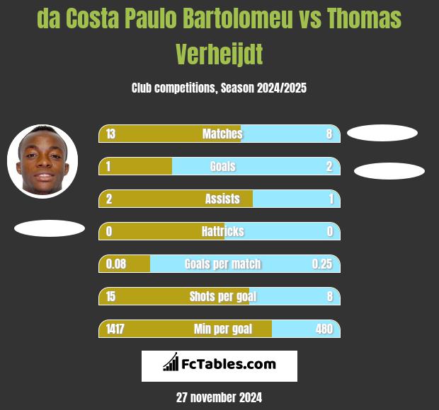 da Costa Paulo Bartolomeu vs Thomas Verheijdt h2h player stats