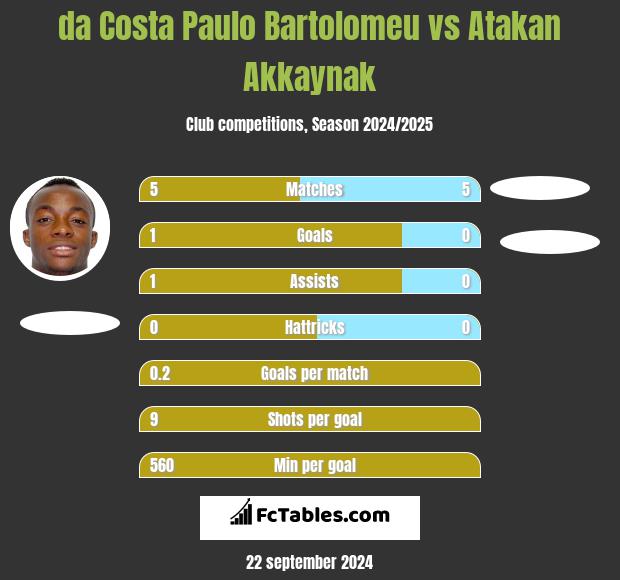 da Costa Paulo Bartolomeu vs Atakan Akkaynak h2h player stats