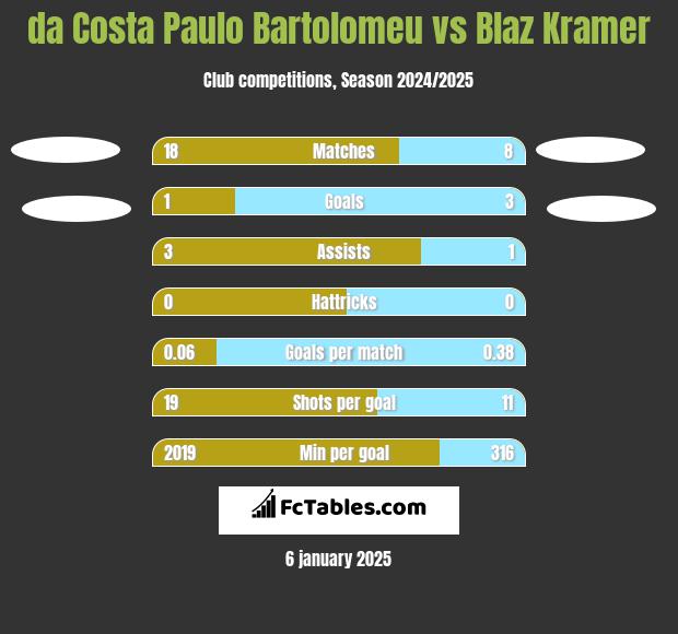 da Costa Paulo Bartolomeu vs Blaz Kramer h2h player stats