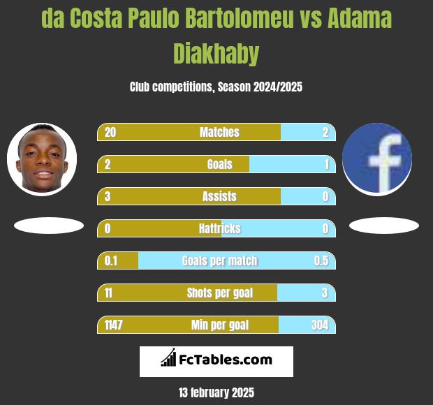 da Costa Paulo Bartolomeu vs Adama Diakhaby h2h player stats