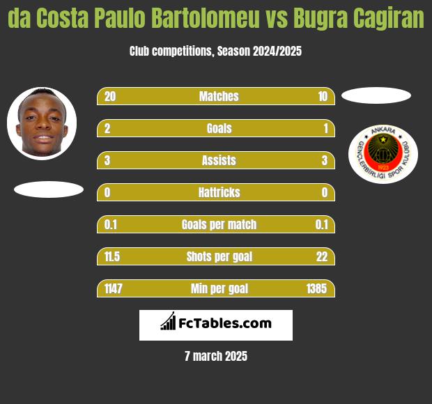 da Costa Paulo Bartolomeu vs Bugra Cagiran h2h player stats