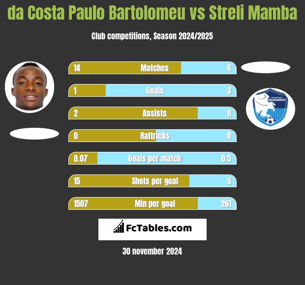 da Costa Paulo Bartolomeu vs Streli Mamba h2h player stats