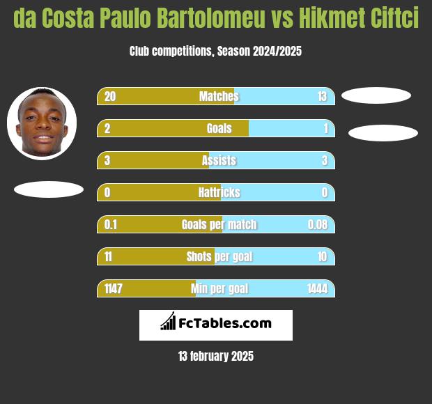 da Costa Paulo Bartolomeu vs Hikmet Ciftci h2h player stats