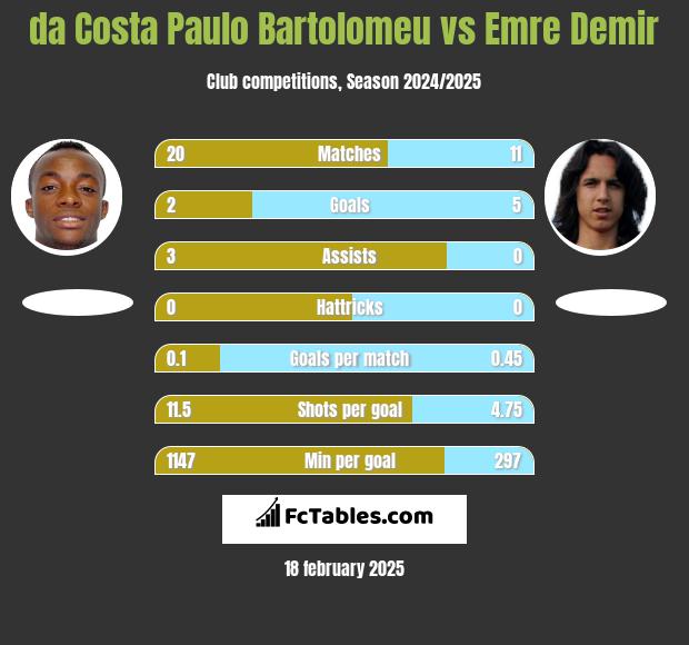 da Costa Paulo Bartolomeu vs Emre Demir h2h player stats