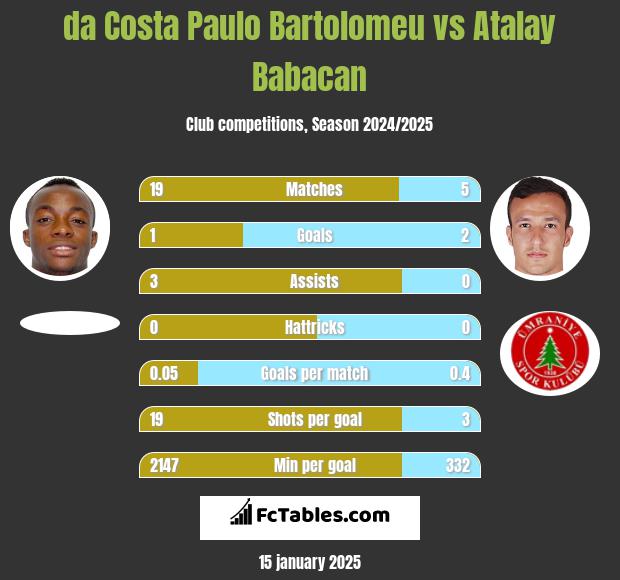 da Costa Paulo Bartolomeu vs Atalay Babacan h2h player stats