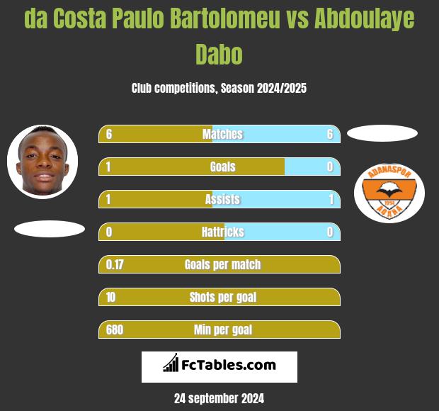 da Costa Paulo Bartolomeu vs Abdoulaye Dabo h2h player stats