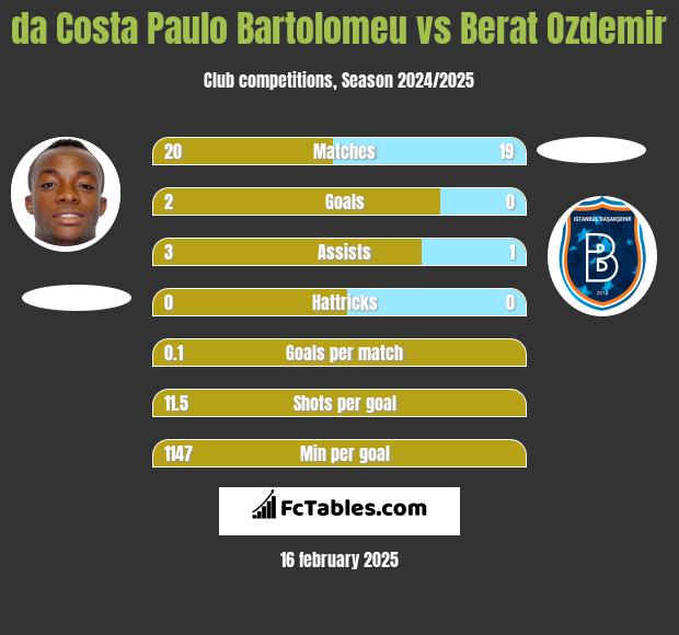 da Costa Paulo Bartolomeu vs Berat Ozdemir h2h player stats