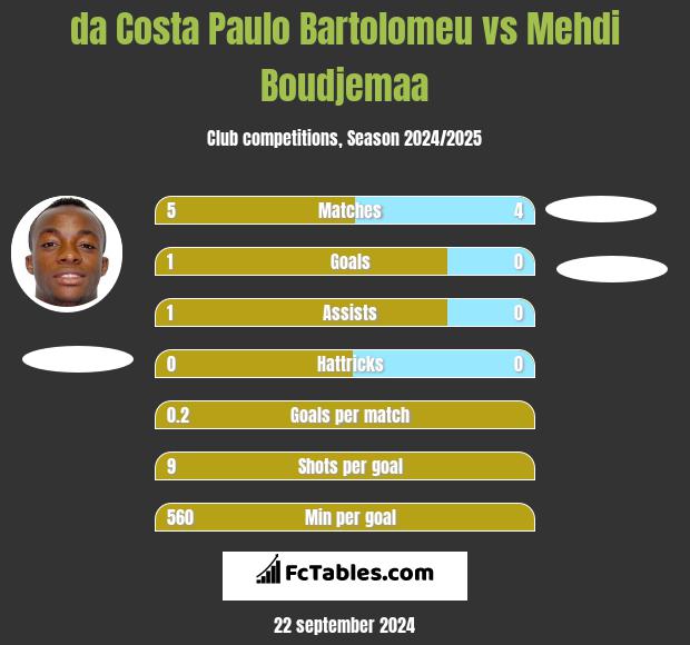 da Costa Paulo Bartolomeu vs Mehdi Boudjemaa h2h player stats