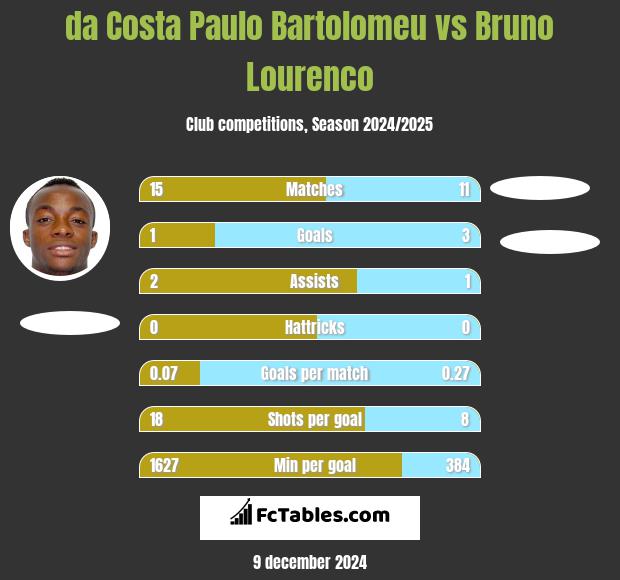 da Costa Paulo Bartolomeu vs Bruno Lourenco h2h player stats