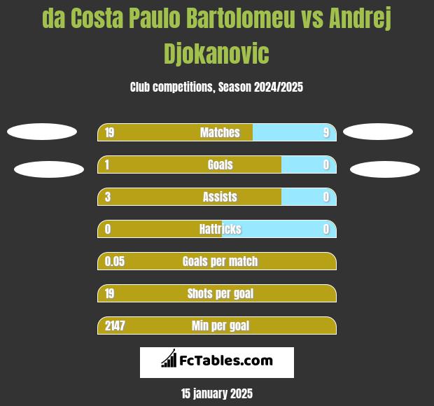 da Costa Paulo Bartolomeu vs Andrej Djokanovic h2h player stats