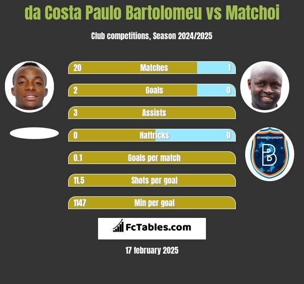 da Costa Paulo Bartolomeu vs Matchoi h2h player stats