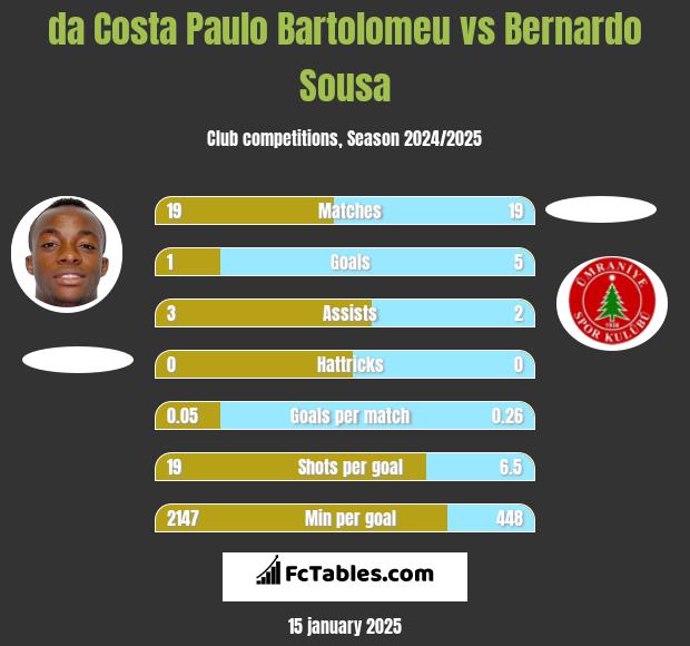 da Costa Paulo Bartolomeu vs Bernardo Sousa h2h player stats