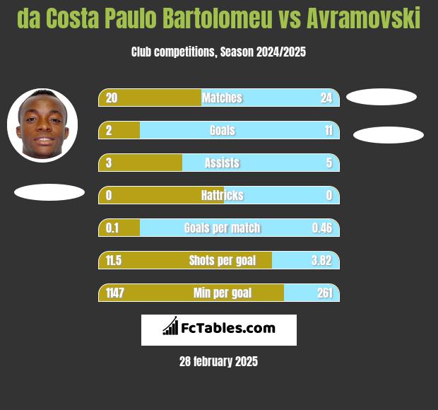 da Costa Paulo Bartolomeu vs Avramovski h2h player stats