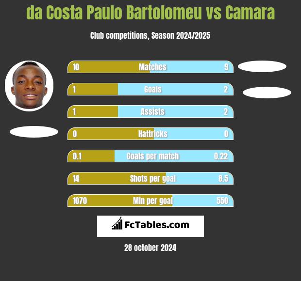 da Costa Paulo Bartolomeu vs Camara h2h player stats