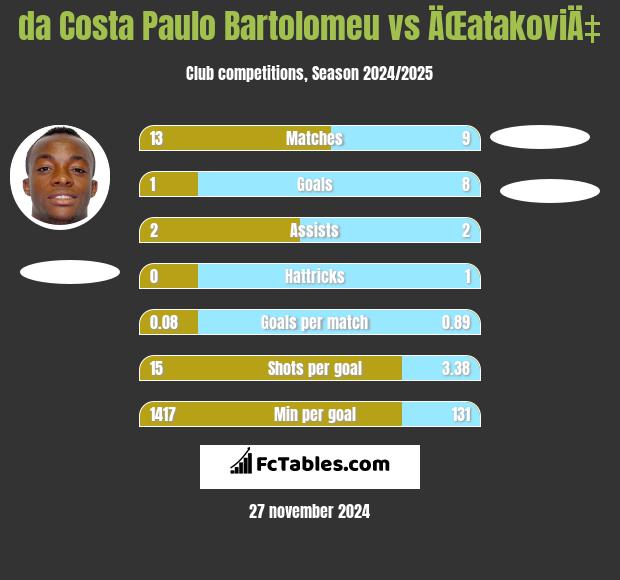 da Costa Paulo Bartolomeu vs ÄŒatakoviÄ‡ h2h player stats