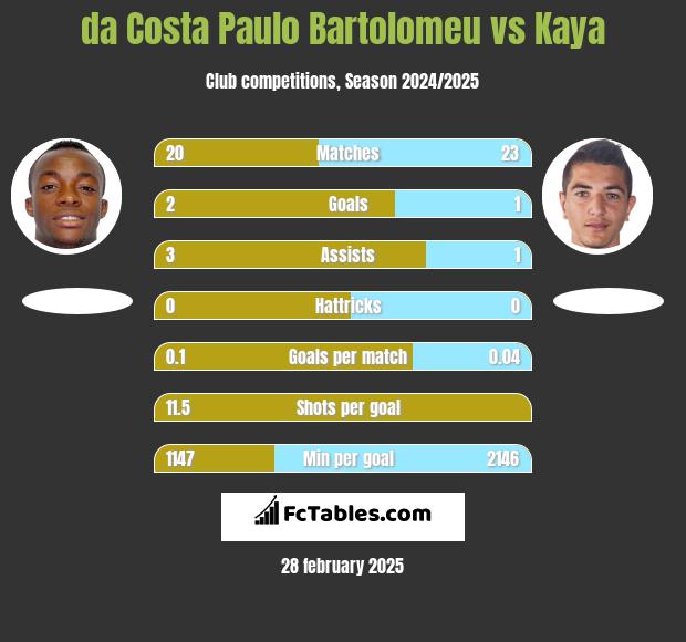 da Costa Paulo Bartolomeu vs Kaya h2h player stats