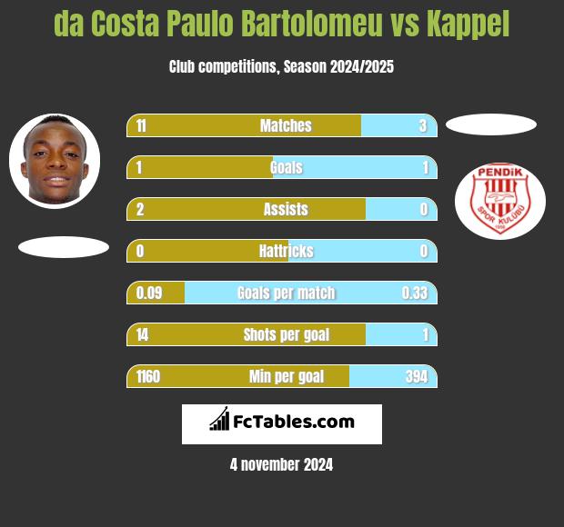 da Costa Paulo Bartolomeu vs Kappel h2h player stats