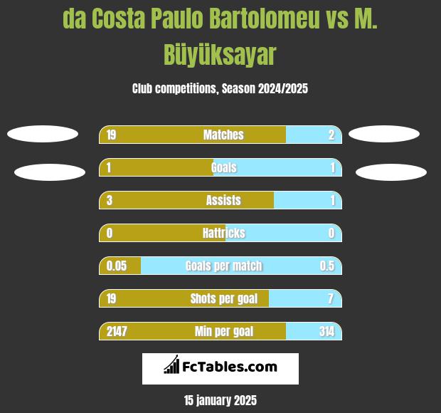 da Costa Paulo Bartolomeu vs M. Büyüksayar h2h player stats