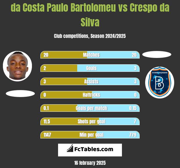 da Costa Paulo Bartolomeu vs Crespo da Silva h2h player stats