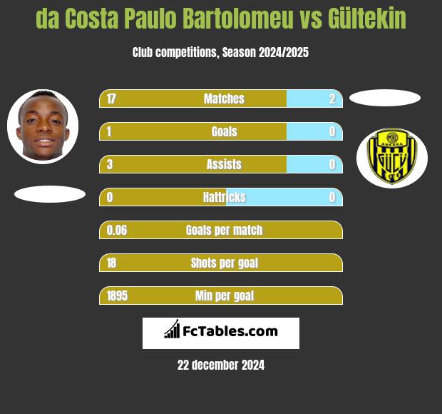 da Costa Paulo Bartolomeu vs Gültekin h2h player stats