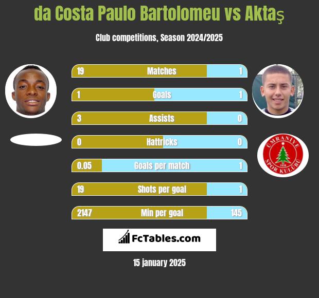 da Costa Paulo Bartolomeu vs Aktaş h2h player stats