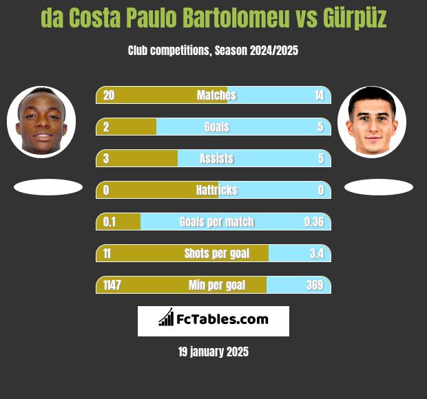 da Costa Paulo Bartolomeu vs Gürpüz h2h player stats