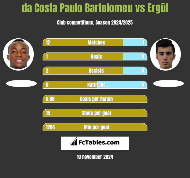 da Costa Paulo Bartolomeu vs Ergül h2h player stats