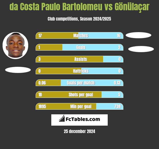 da Costa Paulo Bartolomeu vs Gönülaçar h2h player stats