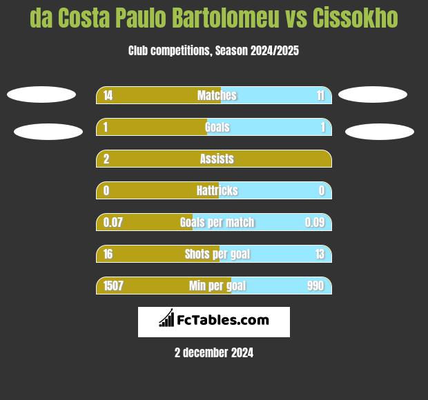 da Costa Paulo Bartolomeu vs Cissokho h2h player stats