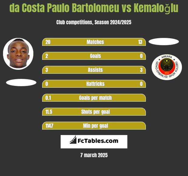 da Costa Paulo Bartolomeu vs Kemaloğlu h2h player stats