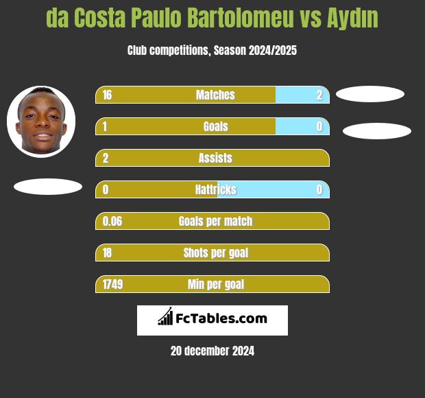 da Costa Paulo Bartolomeu vs Aydın h2h player stats