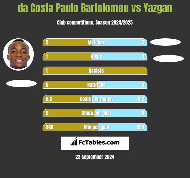 da Costa Paulo Bartolomeu vs Yazgan h2h player stats