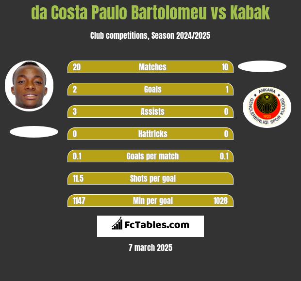 da Costa Paulo Bartolomeu vs Kabak h2h player stats