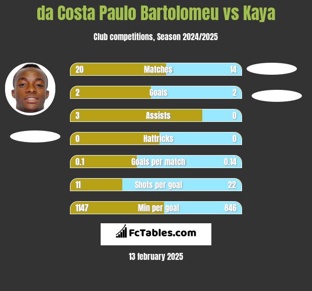 da Costa Paulo Bartolomeu vs Kaya h2h player stats