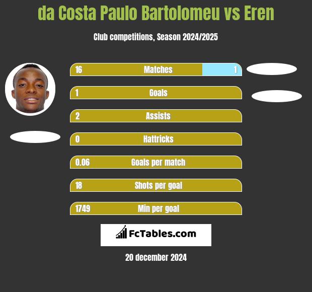 da Costa Paulo Bartolomeu vs Eren h2h player stats