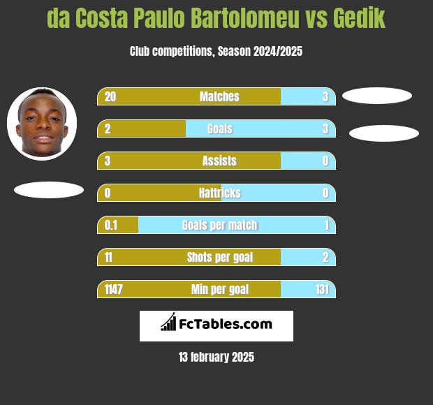 da Costa Paulo Bartolomeu vs Gedik h2h player stats