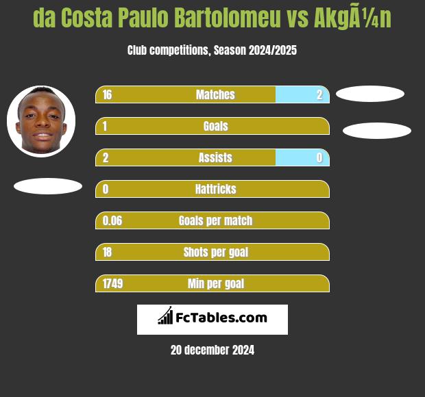 da Costa Paulo Bartolomeu vs AkgÃ¼n h2h player stats