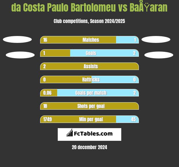 da Costa Paulo Bartolomeu vs BaÅŸaran h2h player stats