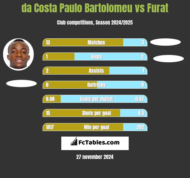 da Costa Paulo Bartolomeu vs Furat h2h player stats