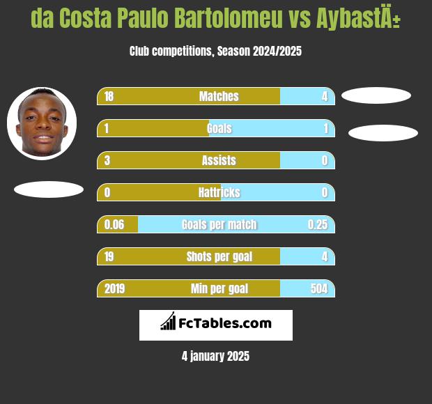 da Costa Paulo Bartolomeu vs AybastÄ± h2h player stats